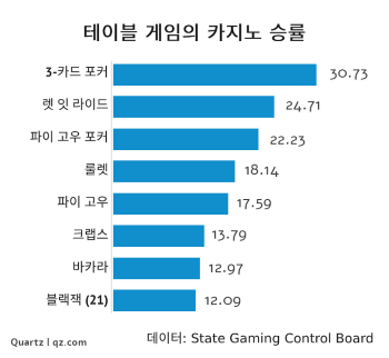 테이블 게임